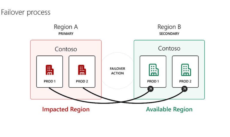 When Does It Become Necessary for Ensuring Uninterrupted Power for Business Continuity