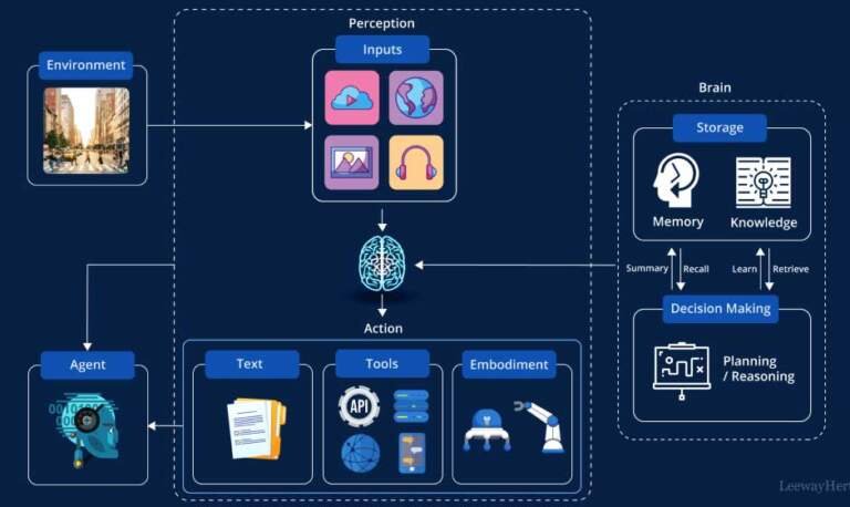 Key Benefits of Building AI Agents for Automation and Decision-Making Tasks