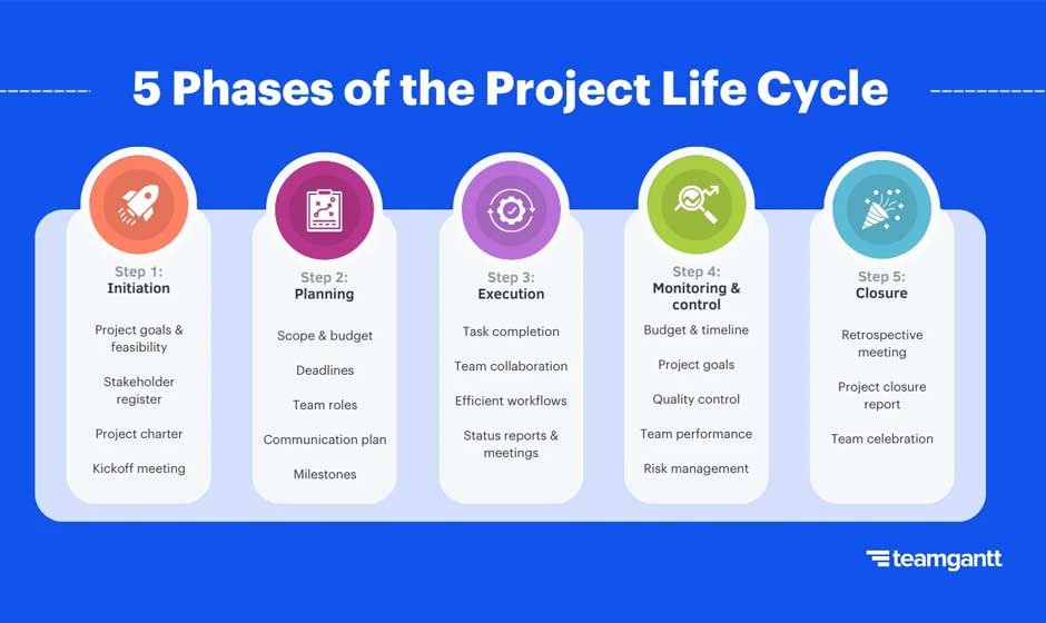 What Are the 5 Stages of Project Management?