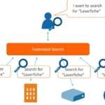 What Is Federated Search and How Does It Work?