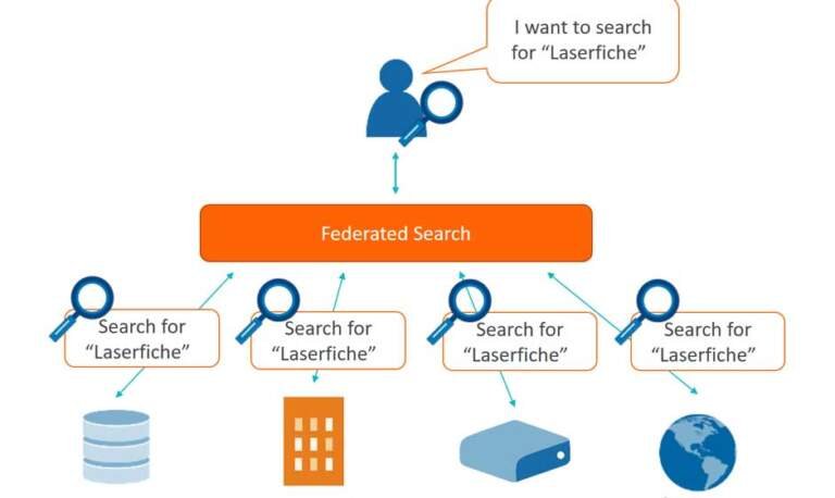 What Is Federated Search and How Does It Work?